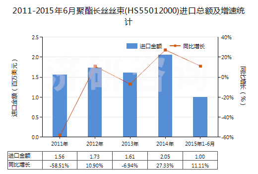 2011-2015年6月聚酯長絲絲束(HS55012000)進(jìn)口總額及增速統(tǒng)計(jì)
